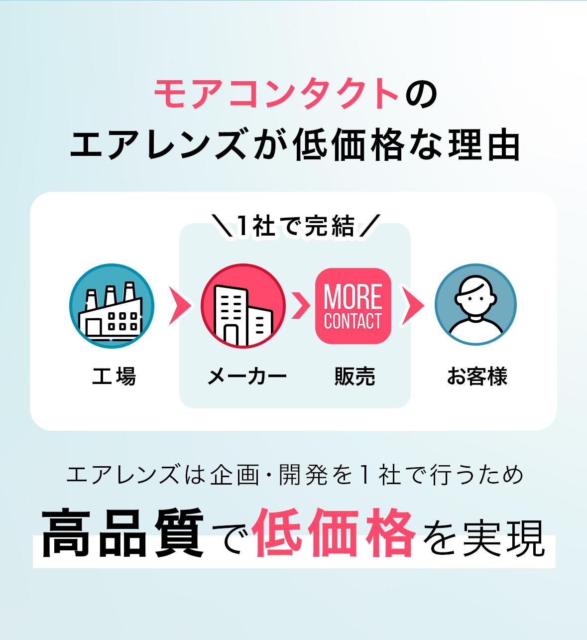 モアコンタクトのエアレンズが低価格な理由。エアレンズは企画・開発を1社で行うため高品質で低価格を実現